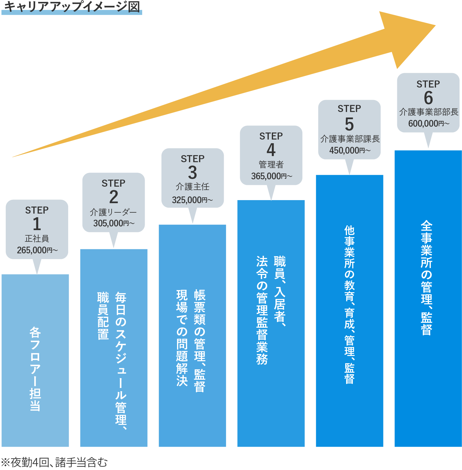 キャリアアップイメージ図
