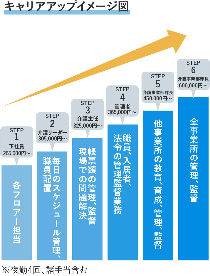 キャリアアップイメージ図