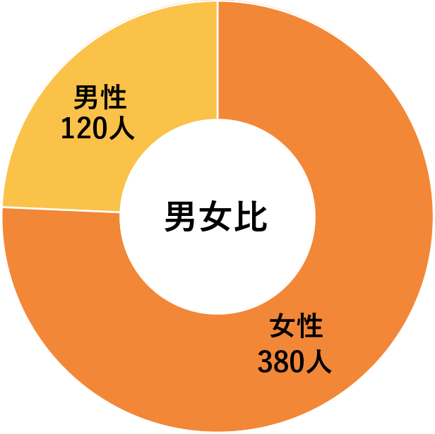 データで見るいこいの里