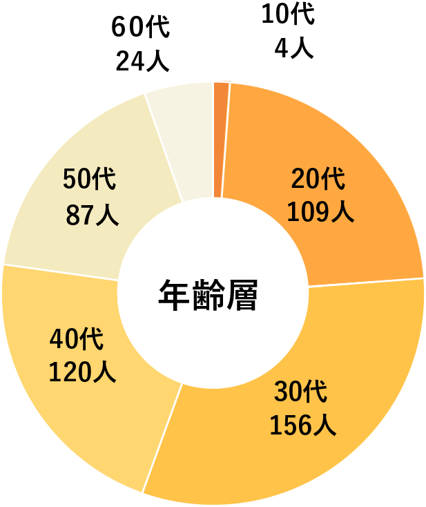 データで見るいこいの里