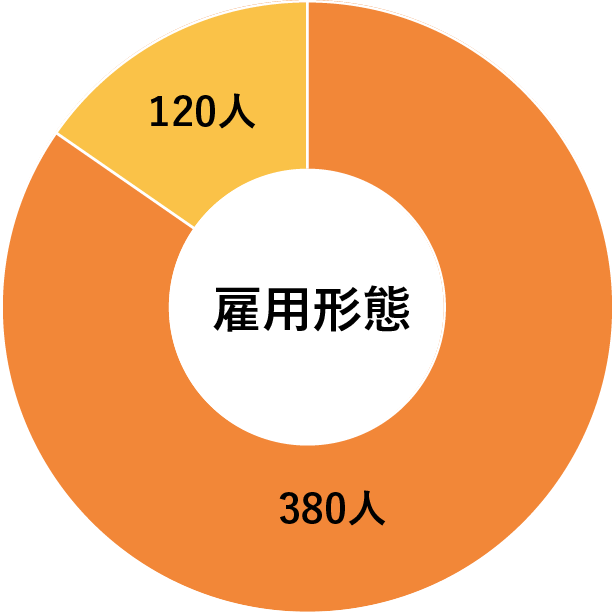 データで見るいこいの里